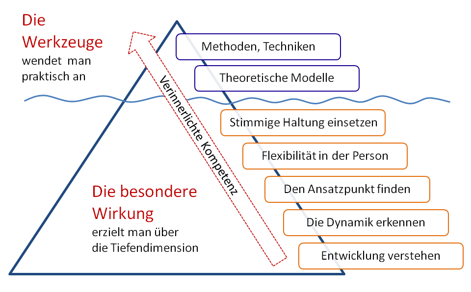 Die Tiefendimension unser Coaching Ausbildung